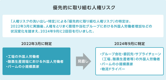 優先的に取り組む人権リスク