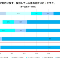 【雪印メグミルク「骨の健康」への意識調査を実施】 気を配れていない身体の部位の第１位は「骨」 ～専門家が解説！骨は３年で生まれ変わる（骨代謝）、「しわ・たるみ」の原因にも～